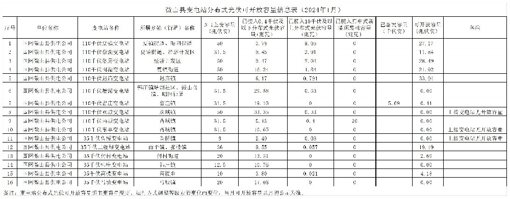 山东微山县: 1月分布式光伏可开放容量为148.931MW