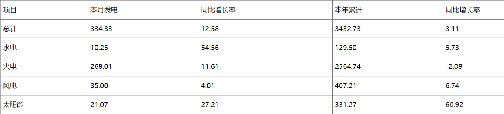 广州光伏展会；河南：2023年太阳能发电量同比增加60.92%