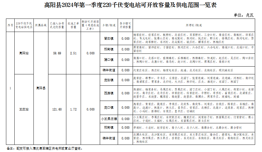 广州光伏展会；河北高阳县10地分布式光伏可开放容量为0！