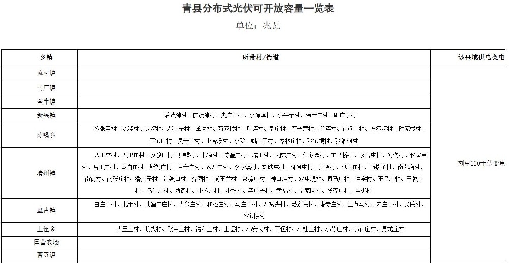河北省沧州市青县分布式光伏可开放容量一览表
