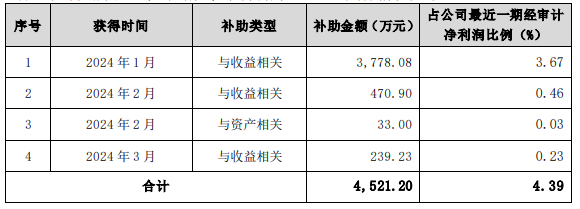 苏美达：2024年1-3月收到4521.2万元政府补助资金