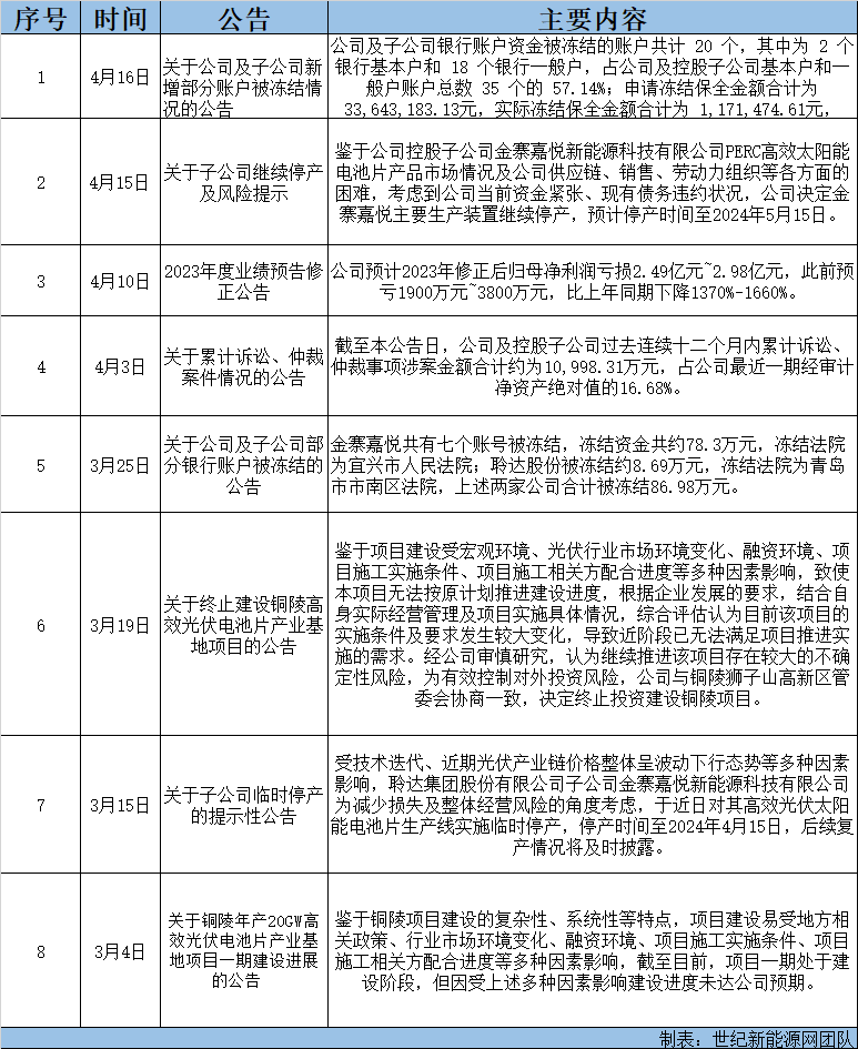 昔日光伏“明星”，如今频频“踩雷”，或创历史最大亏损！