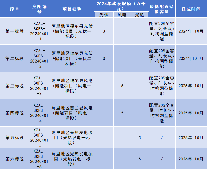 西藏阿里启动260MW保障性风光项目竞配