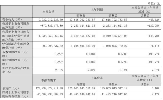 N型210产品出货占比88%！TCL中环2024年一季报出炉