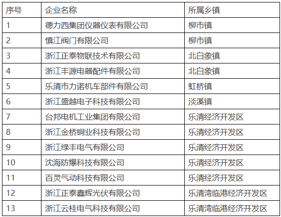 浙江乐清市：2024年绿色工厂名单（第一批）公布