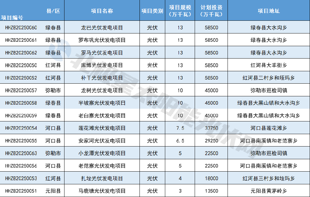 1.26GW！红河州14个项目列入云南2024年第二批、第三批新能源项目业主优选