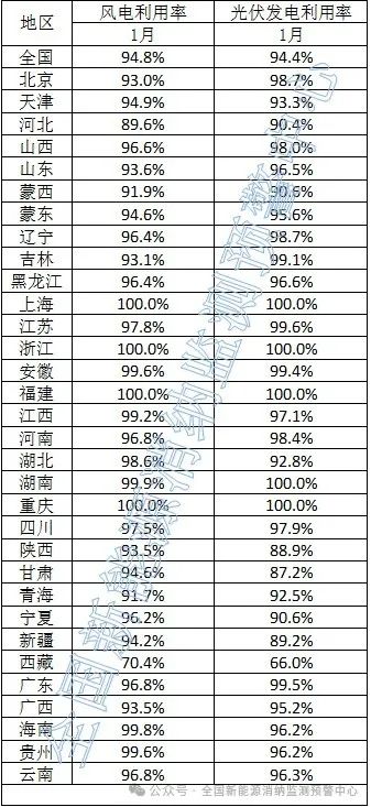 光伏94.4%！2025年1月全国新能源并网消纳情况