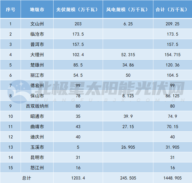 14.5GW！云南下发2025年第一批风、光项目指标