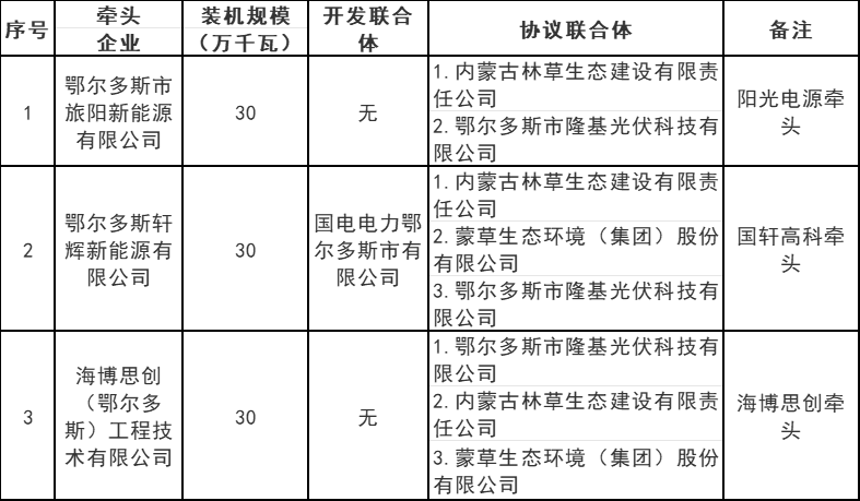 内蒙古鄂尔多斯5.4GW风、光治沙优选结果公布