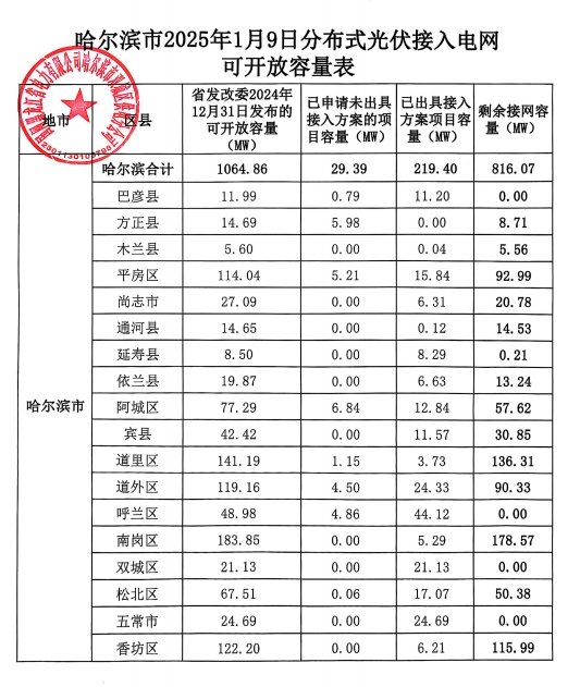 四地为0！哈尔滨分布式光伏接入电网承载力情况公示