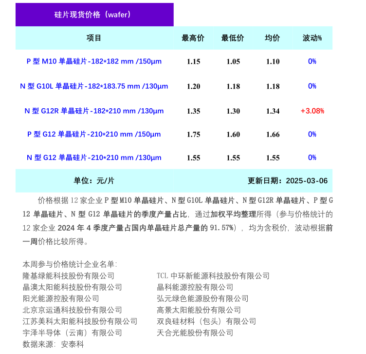 单晶硅片最新价格（2025年3月6日）