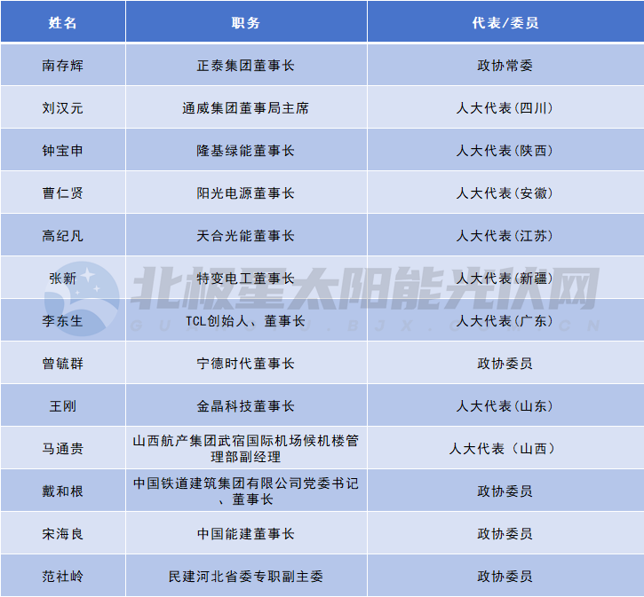 两会声音 | 13位代表委员为光伏产业发展建言献策