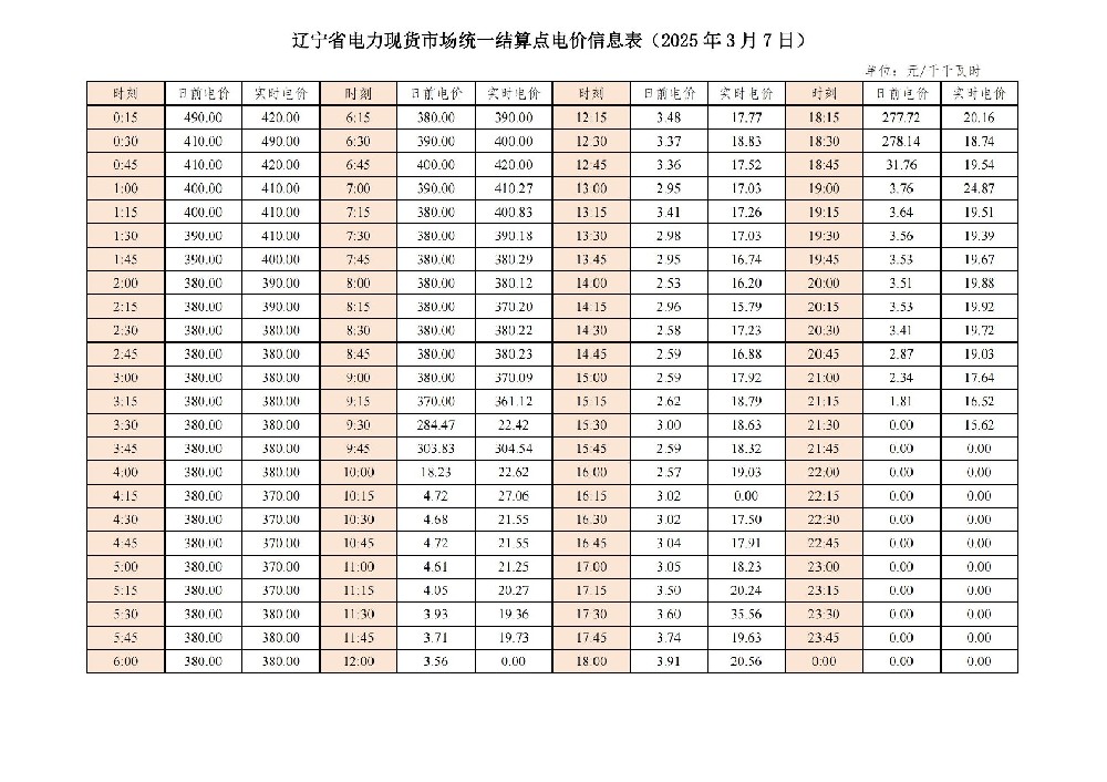 辽宁省电力现货市场统一结算点电价信息表更新！