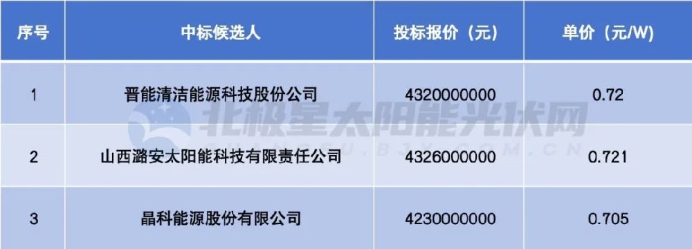晋北采煤沉陷区新能源基地6GW组件集采：晋能、潞安、晶科入围