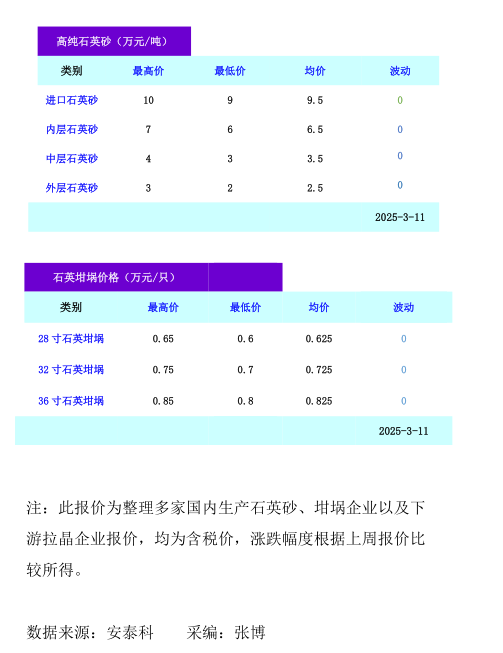高纯石英砂/石英坩埚价格（2025年3月11日）