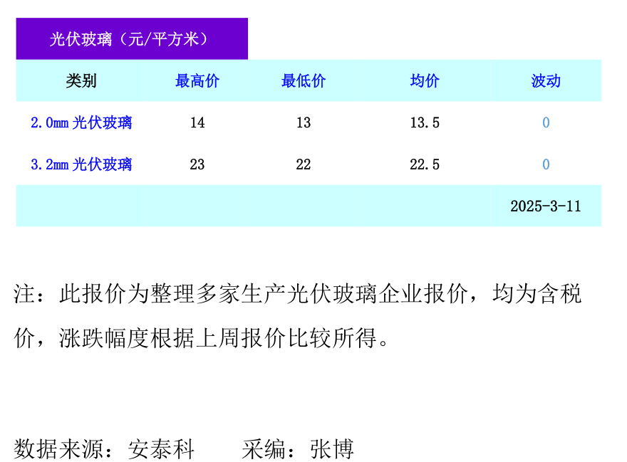 光伏玻璃最新价格（2025年3月11日）