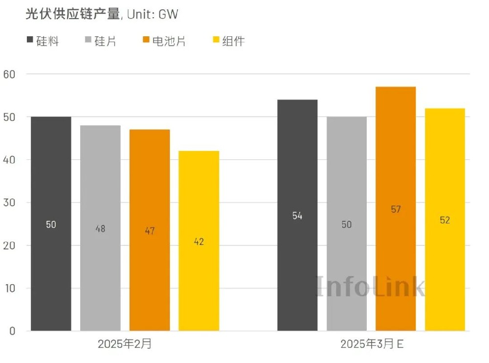 3月硅料、硅片、电池组件排产量提升