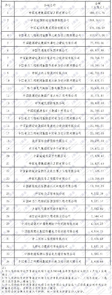 2024年中国企业境外太阳能（光伏）项目、新能源项目签约额排名