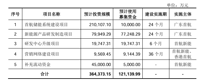 首航新能正式迈入上市日程！