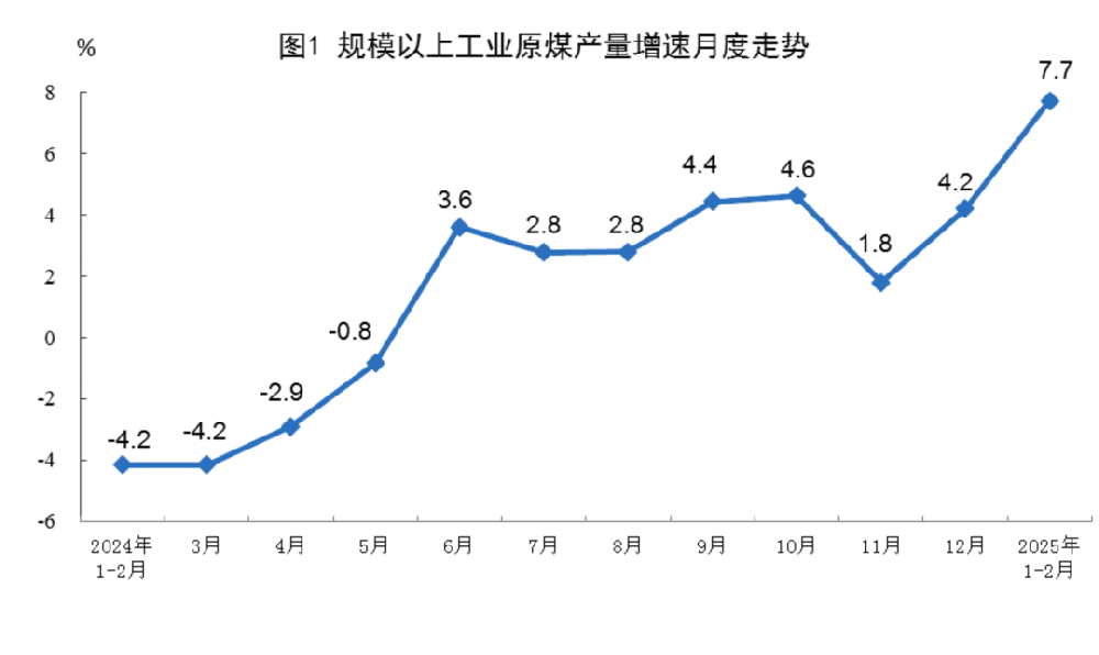 国家统计局：2025年1-2月份能源生产情况