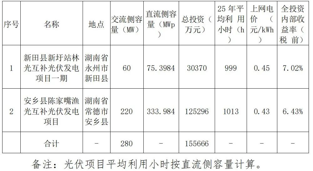大唐：拟投15.6亿元建设280MW光伏项目 容配比最高1.52