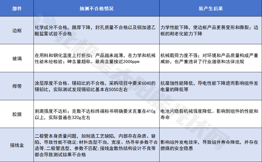 毒玻璃、隐裂超标 电站起火.......价格战下质量问题触目惊心