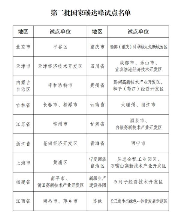 国家发改委印发第二批国家碳达峰试点名单